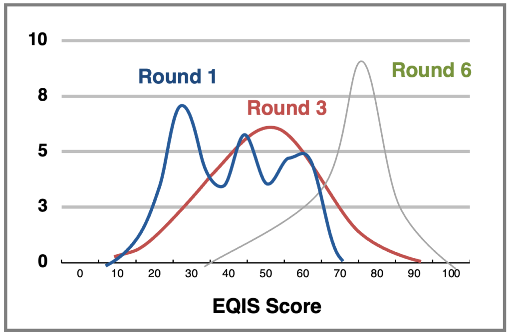 Measurement that supports improvement